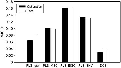 Figure 6 The RMSEP values of different calibration methods for both calibration and independent test samples. (Reprinted with permission from Z.P. Chen et al. Anal. Chem.2012, 84, 4088–4094. Copyright 2006 American Chemical Society.)