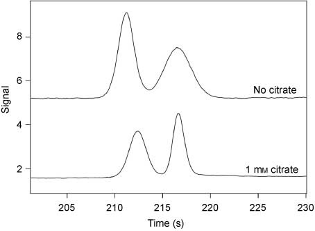 Figure 1 Double static incubation assay. The resultant electropherograms from the double static incubations of one molecule of β-galactosidase with 50 μm DDAO-gal in 10 mm HEPES buffer containing 1 mm MgCl2 and the presence (lower trace) and absence (upper trace) of 1 mm citrate are shown.
