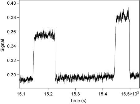 Figure 3 Electropherogram resulting from the assay of β-galactosidase at 24°C. The buffer containing β-galactosidase and DDAO-gal was continuously electrophoretically mobilized at 300 V cm-1 through a 60-cm-long 2-μm inner diameter capillary at 24°C. The buffer was 50 mm HEPES (pH 7.3) containing 1 mm MgCl2 and 1 mm citrate. The substrate concentration was 100 μm. The signal obtained from two enzyme molecules is shown.