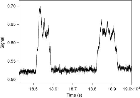 Figure 4 Electropherogram resulting from the assay of β-galactosidase at 40°C. The buffer containing β-galactosidase and DDAO-gal was continuously electrophoretically mobilized at 300 V cm-1 through a 60-cm-long 2-μm inner diameter capillary where the middle 46 cm of the capillary was at 40°C, and the remaining 7 cm on both ends was at 27°C. The buffer was 50 mm HEPES (pH 7.3) containing 1 mm MgCl2 and 1 mm citrate. The substrate concentration was 100 μm. The signal obtained from two enzyme molecules is shown.