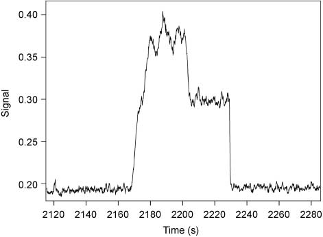 Figure 5 Electropherogram resulting from the assay of β-galactosidase at 28°C and 37°C. The buffer containing β-galactosidase and DDAO-gal was continuously electrophoretically mobilized at 300 V cm-1 through a 60-cm-long 2-μm inner diameter capillary where the capillary 7 cm from the injection end to 25 cm from the detector end was at 37°C and the remainder at 28°C. The buffer was 50 mm HEPES (pH 7.3) containing 1 mm MgCl2 and 1 mm citrate. The substrate concentration was 100 μm. The signal obtained from one enzyme molecule is shown.