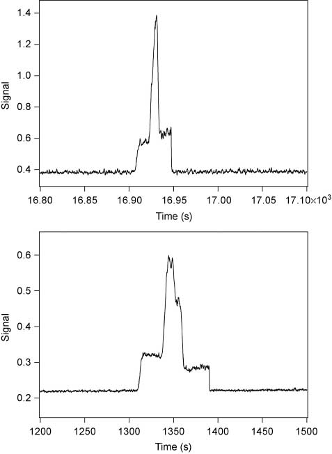 Figure 6 Electropherogram resulting from the assay of β-galactosidase at 27°C, 45°C, and again 27°C. The buffer containing β-galactosidase and DDAO-gal was continuously electrophoretically mobilized at 300 V cm-1 through a 60-cm-long 2-μm inner diameter capillary where the middle 20 cm was at 45°C and the remainder at 27°C. The buffer was 50 mm HEPES (pH 7.3) containing 1 mm MgCl2 and 1 mm citrate. The substrate concentration was 100 μm. The signal obtained from one enzyme molecule is shown. The upper trace shows an enzyme molecule, which was thermally converted to a form with a higher activity and the lower trace one that was converted to a less active form.