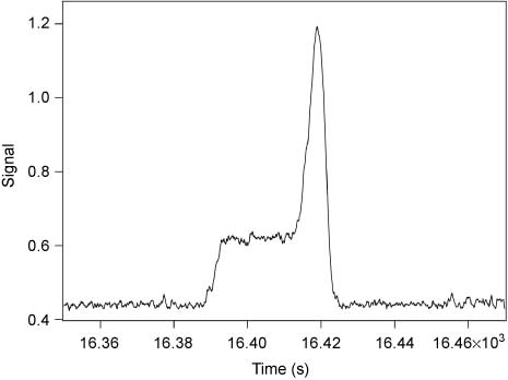 Figure 7 Electropherogram resulting from the assay of β-galactosidase at 27°C, 50°C, and again 27°C. The buffer containing β-galactosidase and DDAO-gal was continuously electrophoretically mobilized at 300 V cm-1 through a 60-cm-long 2-μm inner diameter capillary where the middle 20 cm was at 50°C and the remainder at 27°C. The buffer was 50 mm HEPES (pH 7.3) containing 1 mm MgCl2 and 1 mm citrate. Substrate concentration was 100 μm. The signal obtained from 1 enzyme molecule that denatured during the assay is shown.