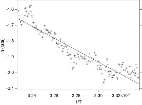 Figure 9 Single molecule Arrhenius plot. An Arrhenius plot of the change in signal with temperature for the reaction catalyzed by a single molecule of Escherichia coli β-galactosidase is shown.