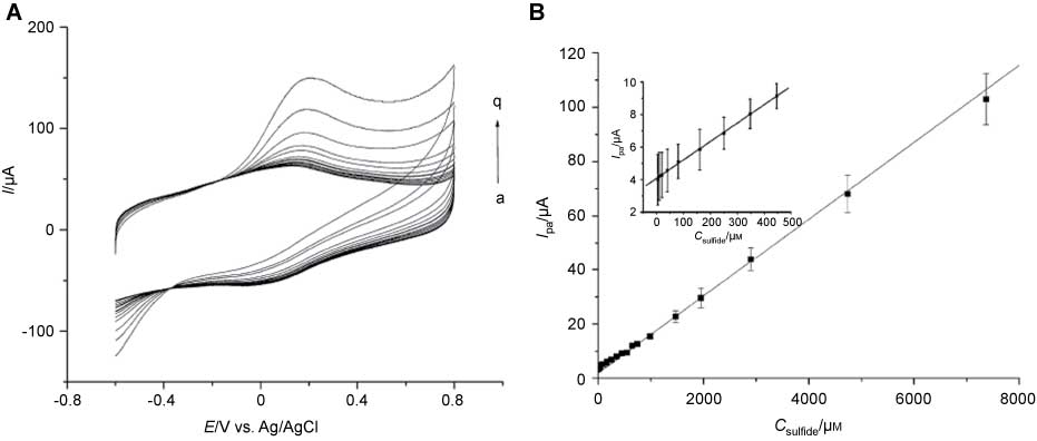 Figure 4 (A) Cyclic voltammograms of reduced graphene sheets (RGSs)/glassy carbon (GC) electrode in 0.2 m PBS (pH 7.4) containing different concentrations of sulfide of (a) 5×10-3, (b) 1.0×10-2, (c) 2.0×10-2, (d) 4.0×10-2, (e) 8.0×10-2, (f) 0.16, (g) 0.25, (h) 0.35, (i) 0.45, (j) 0.54, (k) 0.74, (l) 0.98, (m) 1.47, (n) 1.95, (o) 2.9, (p) 4.7, and (q) 7.4 mm; and (B) the changes of Ipa versus concentrations of sulfide ranging from 5×10-3 to 7.4 mm. Inset: Plot of changes of Ipa versus concentration of sulfide ranging from 5×10-3 to 0.45 mm.