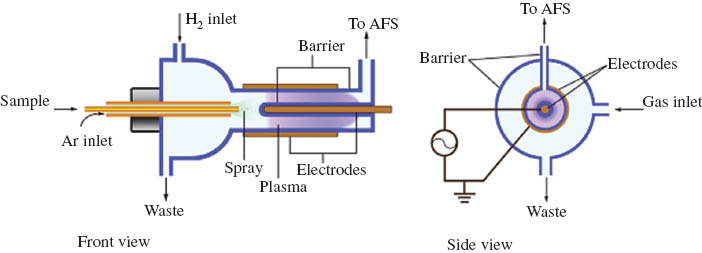 Figure 6 Schematic diagram of the hydrogen DBD plasma-CVG-AFS experiment setup. Reproduced from Yang et al. (2014) with permission of Elsevier.