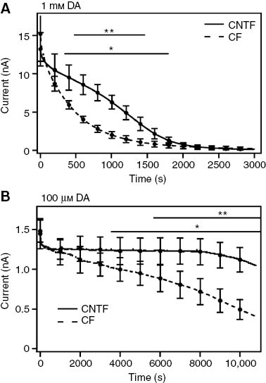 Figure 1: Amperometric currents for 1 mm dopamine (A) and 100 μm dopamine (B) obtained at 0.8 V versus Ag|AgCl with a carbon nanotube fibre microelectrode (solid line) and a carbon fibre microelectrode (dashed line) in phosphate-buffered saline (pH 7.4).Mean±SD (n=4–7). The results were compared using Student’s t-test, *p<0.05, **p<0.01. Reproduced with permission from Harreither et al. (2013).