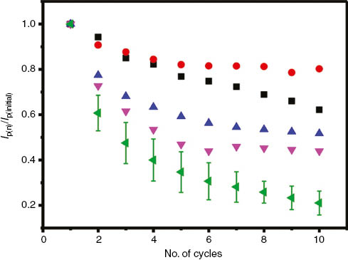 Figure 2: Ip(n)/Ip(initial) against number of cycles (n) for the electrooxidation of dopamine at polycrystalline boron-doped diamond (red), glassy carbon (black), edge plane pyrolytic graphite (blue), basal plane pyrolytic graphite (pink), and basal plane highly oriented pyrolytic graphite (green).The five grades of basal plane highly oriented pyrolytic graphite are plotted as mean±SD. Reproduced with permission from Patel et al. (2013a).