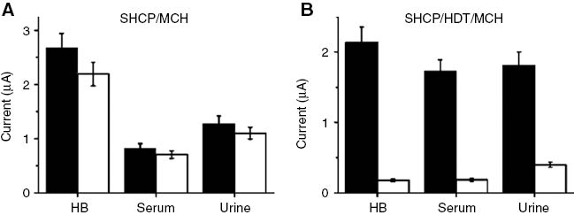 Figure 6: Antifouling properties of the SHCP/MCH electrode (A) and SHCP/HDT/MCH electrode (B) after 24 h in hybridisation buffer (HB), serum, and urine.Black columns represent response from 1 nm of target DNA and white columns represent blank response (0 nm of target DNA). Reproduced with permission from Kuralay et al. (2011).