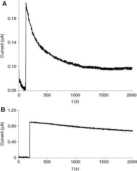 Figure 7: Amperometric response of a bare glassy carbon electrode (A) and the oxidised NAD+/multiwalled carbon nanotube/ionic liquid-modified glassy carbon electrode (B) to a solution of NADH over 1800 s.Reproduced with permission from Teymourian et al. (2012).