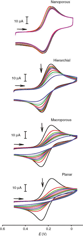 Figure 8: Cyclic voltammograms at nanoporous, hierarchical, macroporous, and planar gold electrodes in a solution of ferricyanide and bovine serum albumin.Cyclic voltammograms were obtained between ~1 and 60 min. Reproduced with permission from Patel et al. (2013b).