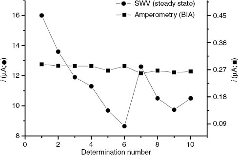 Figure 10: Current data over 10 runs of a solution of diclofenac using square wave voltammetry (steady-state conditions; •) and batch injection analysis with amperometry (■).Reproduced with permission from Tormin et al. (2014).