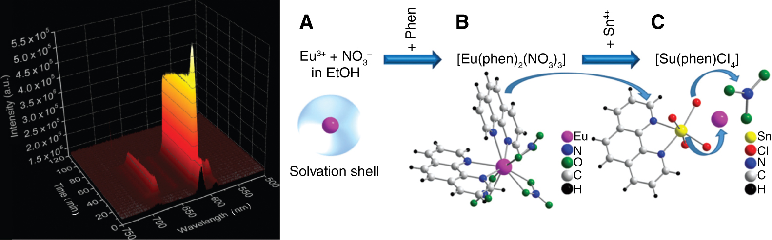 Figure 1: In situ luminescence measurements (λex = 395 nm) and schematic representation of metal-ligand exchange processes during the attachment of phen ligands to the Eu3+ ions (A), formation of [Eu(phen)2(NO3)3] (B) and the later detachment of the phen ligand molecules to form [Sn(phen)Cl4] (C). Reproduced with permission from Terraschke et al. (2016).