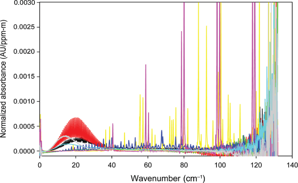 Figure 3: Expanded view of absorbance for THz spectra of acetaldehyde (black), acetonitrile (red), ethanol (green), water (yellow), methanol (blue), ammonia (magenta), propionaldehyde, propioaldehyde (cyan), and propanenitrile propionitrile (gray).