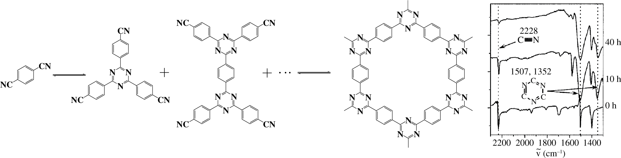 Figure 2: Trimerization of dicyanobenzene in molten ZnCl2 to trimers and oligomers and then to a covalent triazine-based framework (CTF-1) (Kuhn, Antonietti, and Thomas 2008), and FT-IR spectra following the progress of the condensation.