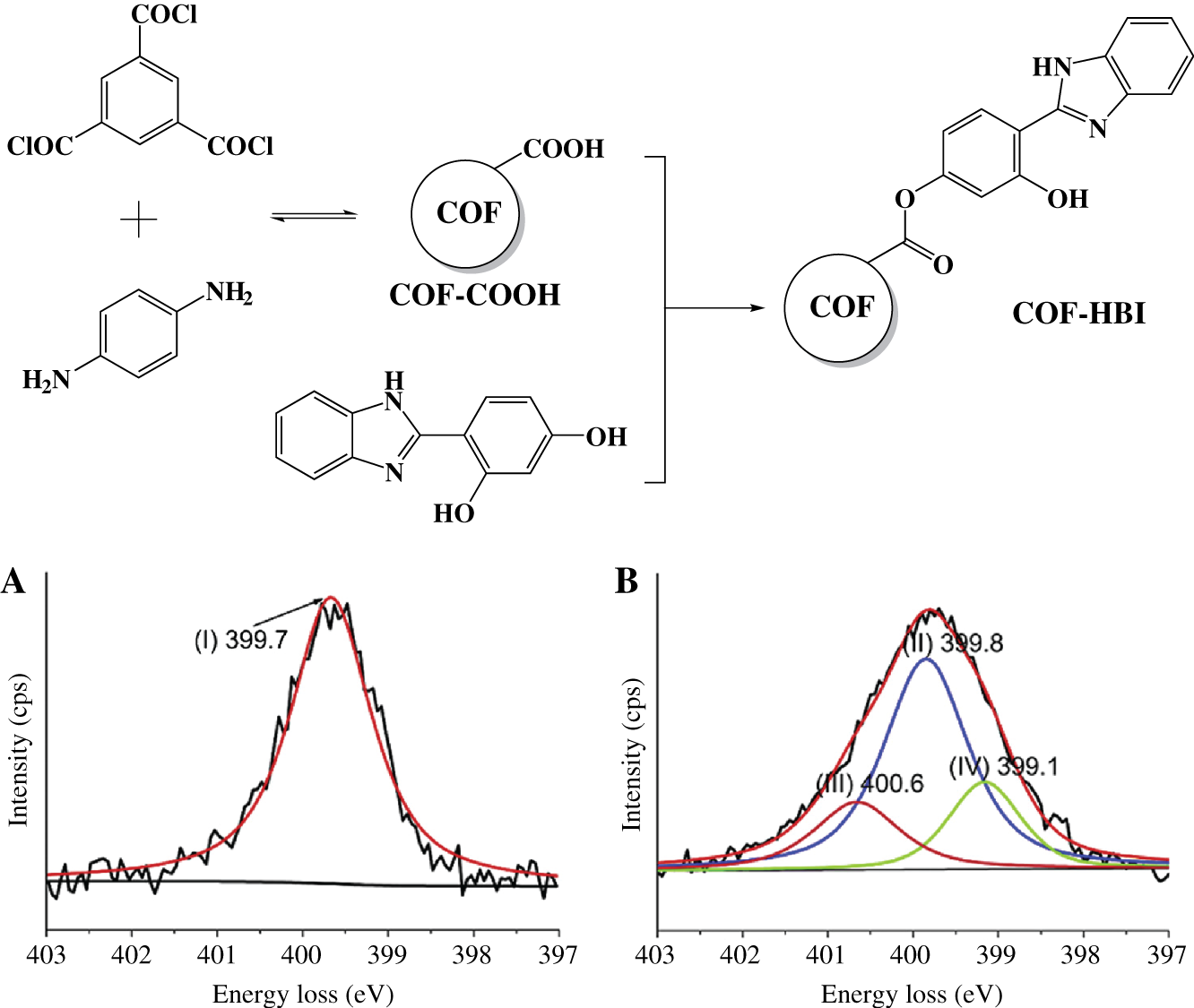 Figure 4: Preparations and N1s XPS spectra of COF-COOH and COF-HBI.