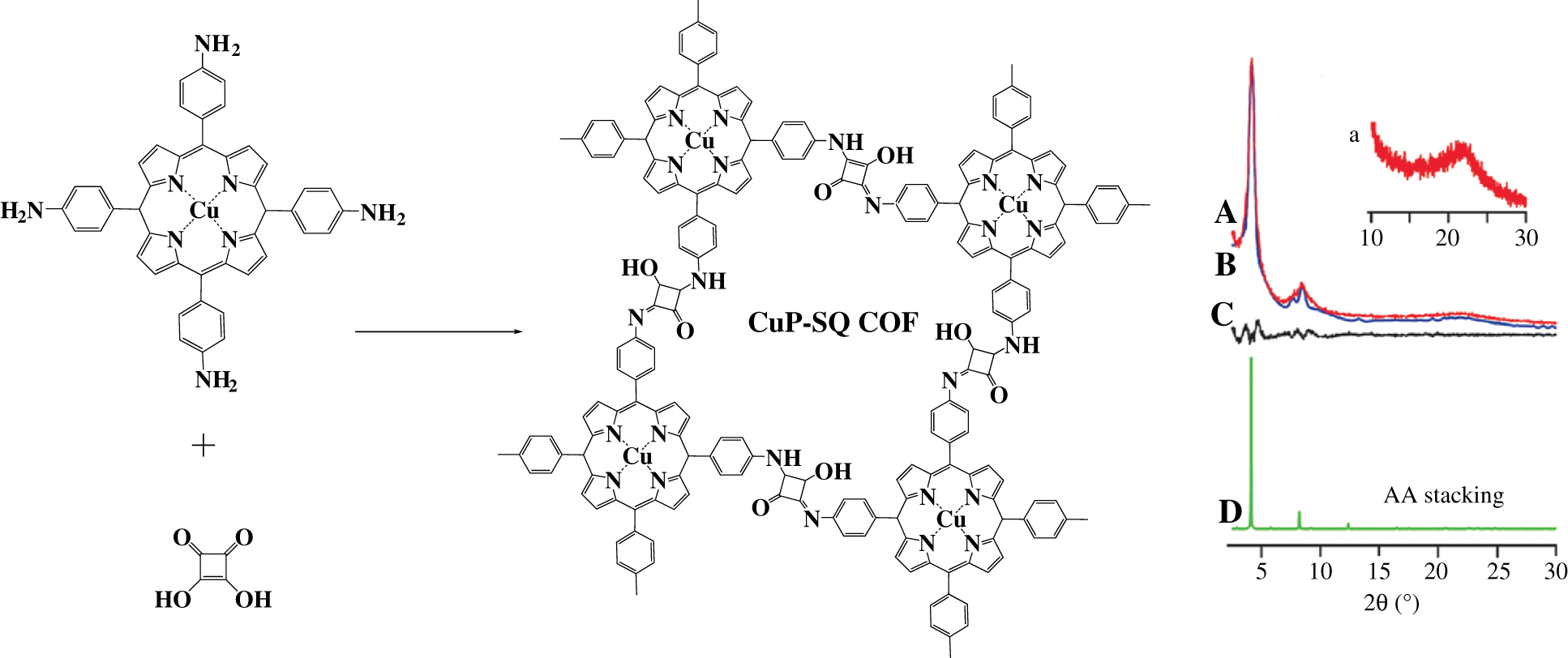 Figure 7: Synthesis of CuP-SQ COF and PXRD curves.(A) Experimental CuP-SQ COF, (B) the Pawley-refined pattern, (C) the difference between two curves and (D) the simulated pattern with an AA stacking mode.