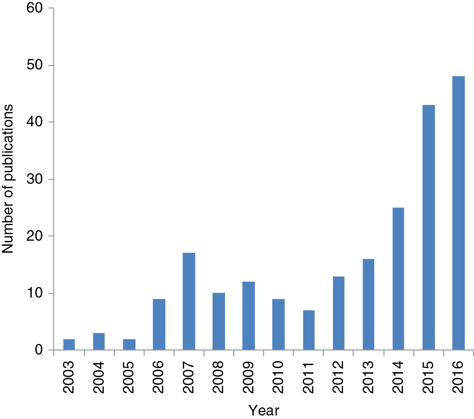 Figure 2: Number of publications per year for wireless, wearable, and smartphone-based optical chemical sensors and biosensors, retrieved from the Web of Science database.