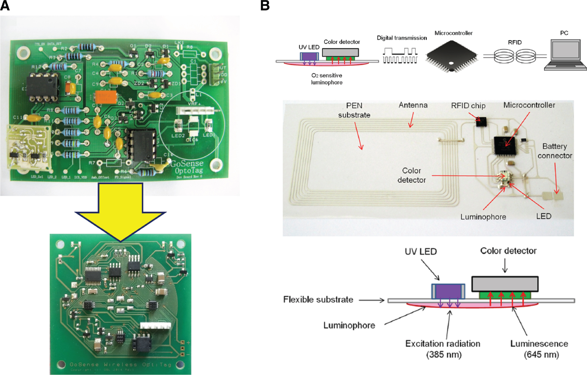Figure 5: (A) Evolution of the wireless RFID platform for optical chemical sensing: the original (top), adapted from Steinberg et al. (2014); as used in Kassal et al. (2017) (bottom). (B) Operation of the wireless system for oxygen monitoring in packaged food (top); photograph of the system (middle); side view of the sensing module (bottom). Adapted from Martinez-Olmos et al. (2013).