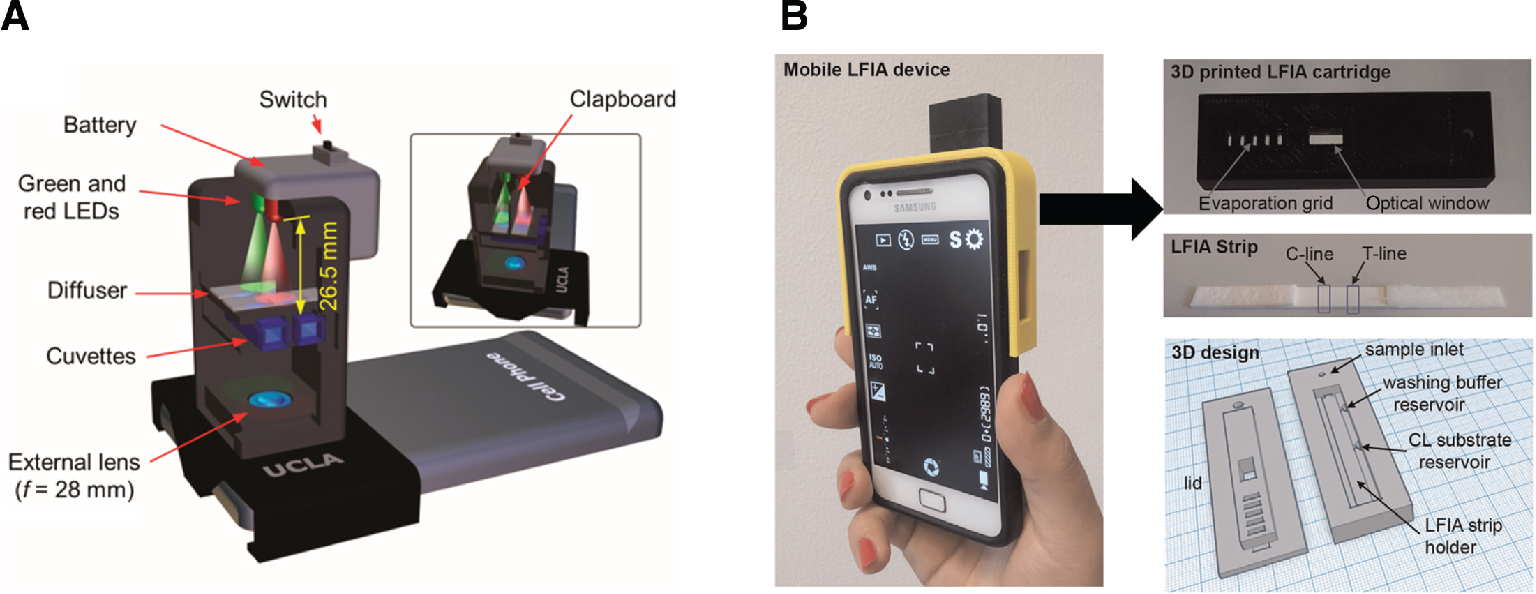 Figure 9: Opto-mechanical attachments for smartphone devices demonstrated as (A) ratiometric fluorescent detector for mercury contamination in water (Wei et al. 2014) and (B) integrated cortisol LFIA smartphone-based device (Zangheri et al. 2015).