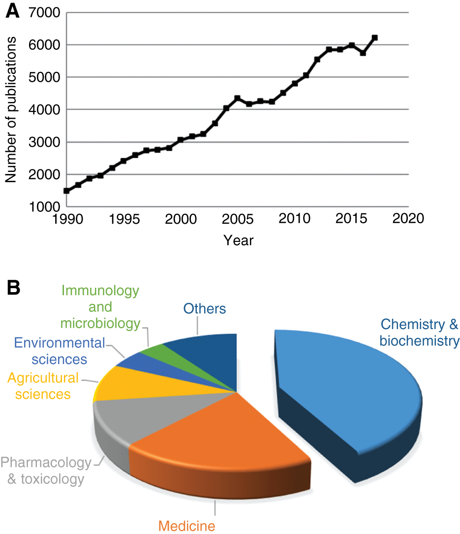 Figure 1: (A) Number of publications using glutathione as a keyword since 1990. (B) Number of glutathione publications in different research areas in the last three decades.