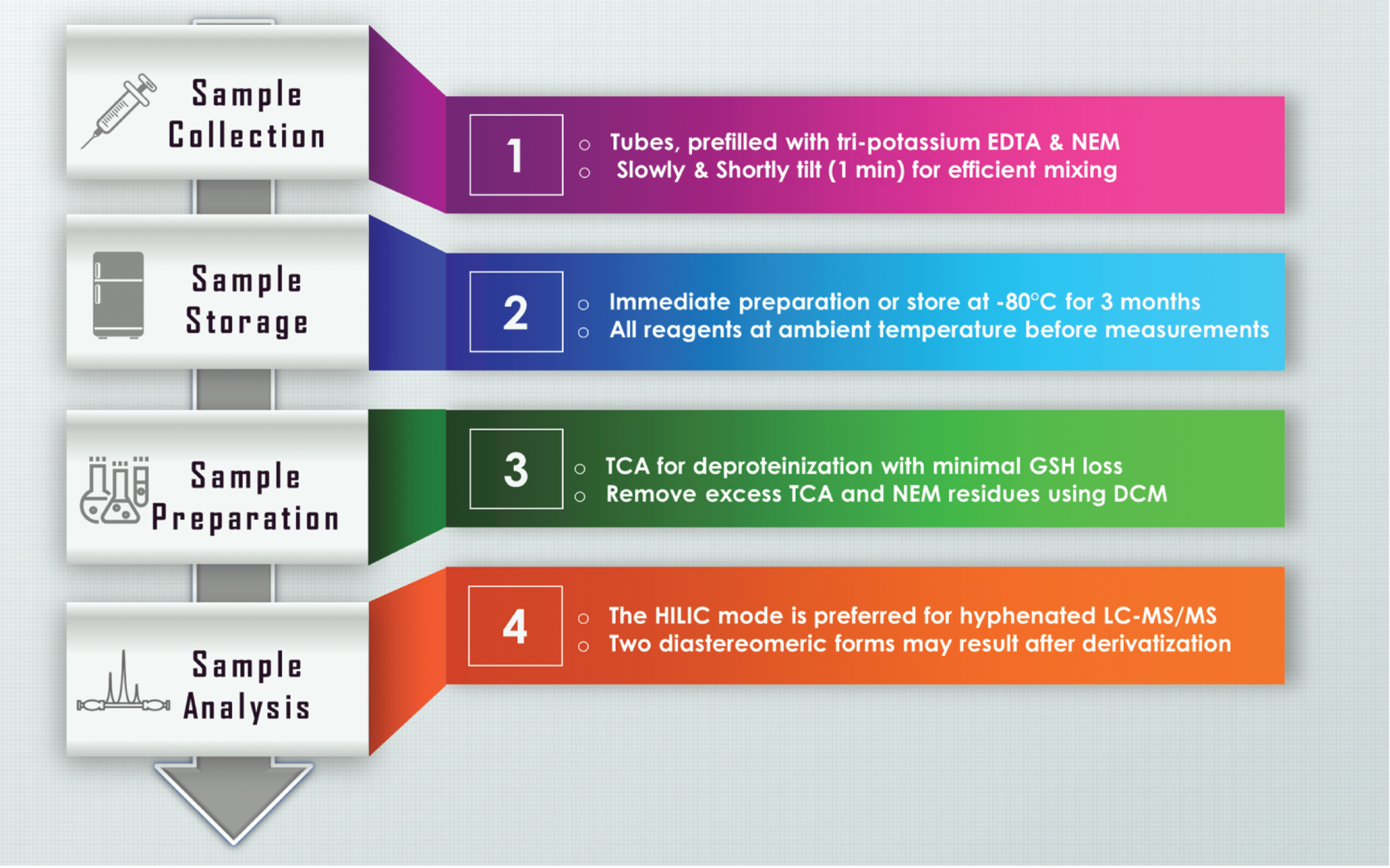 Figure 4: Procedures and precautions for GSH determination in blood.