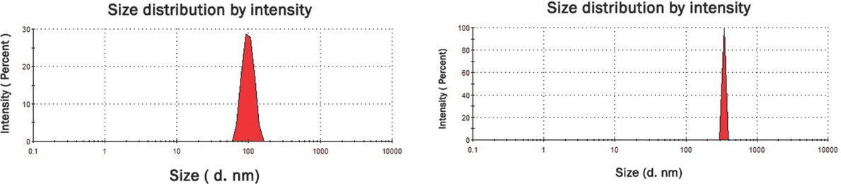 Figure 1 DLS size distribution graph for synthesized zinc nano- (left) and microparticles (right).