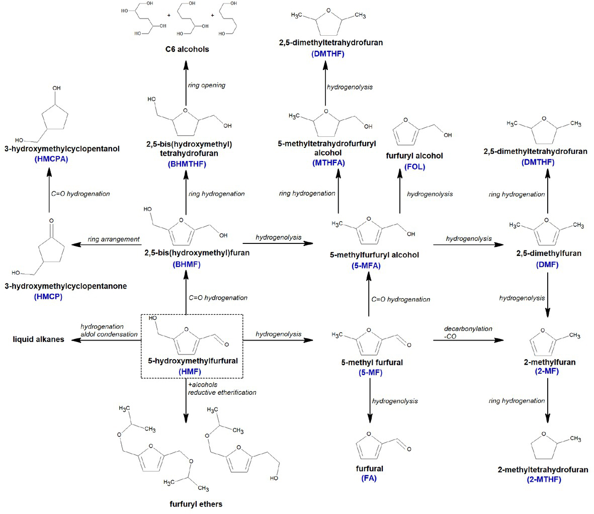 Scheme 2 Conversion of HMF to valuable chemicals.