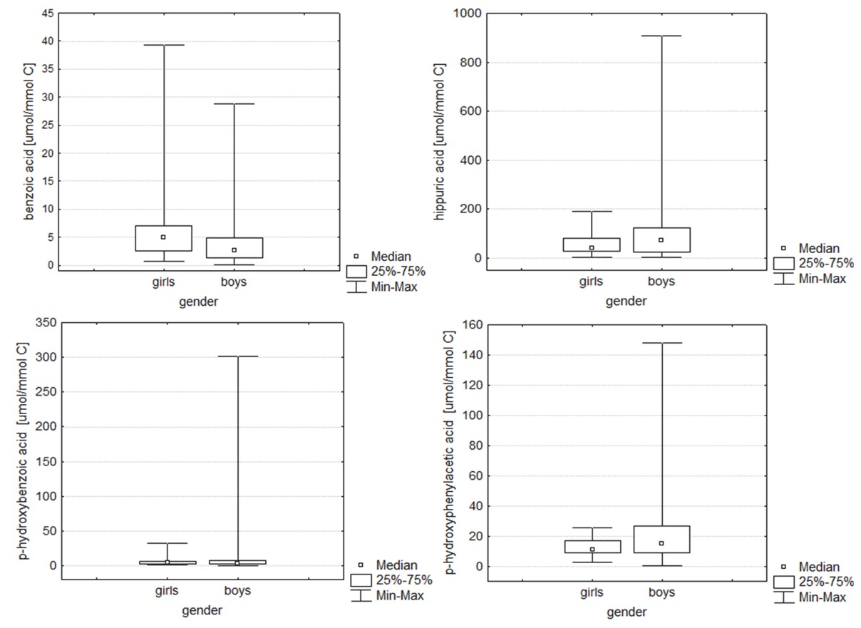 Figure 2 Box and Whisker plots for determining acids level in groups: boys and girls. In these box plots, medians inside the 25–75% interquartile range (IQR) are presented