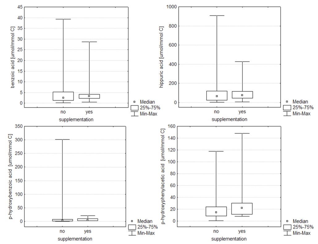 Figure 3 Box and Whisker plots for the determined acid level in the groups with and without probiotic supplementation. In these box plots, medians inside the 25–75% interquartile range (IQR) are presented