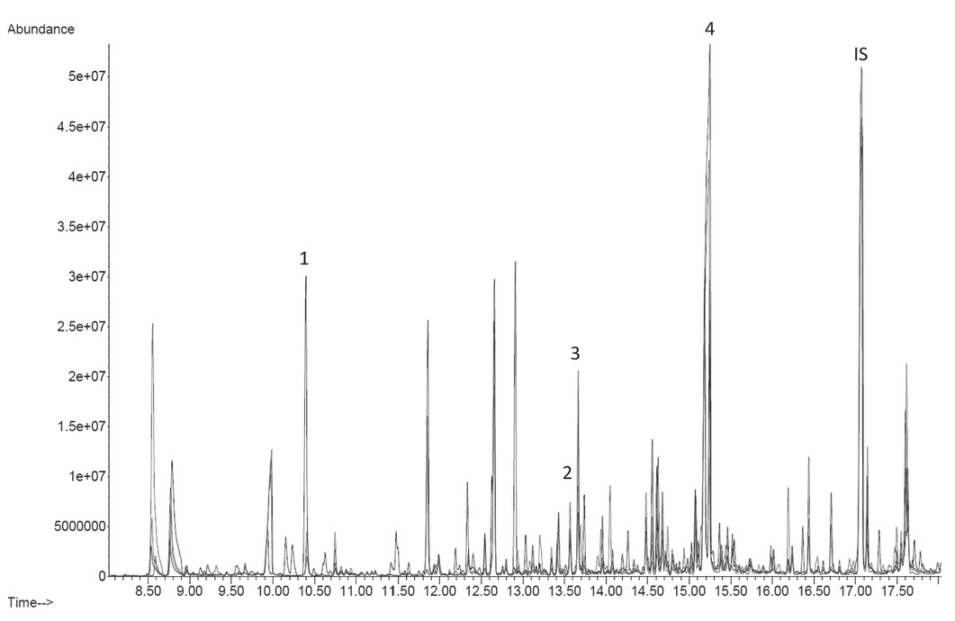 Figure 4 The typical total ion chromatogram of derivatized organic acids in the urine of autistic children. 1- benzoic acid; 2-p-hydroxybenzoic acid; 3- p-hydroxyphenylacetic acid; 4- hippuric acid; IS- internal standard (heptadecanoic acid)