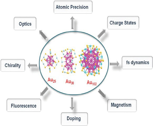 Figure 4 Properties of Au NCs. Reprinted image with permission from Ref. [40], Copyright 2012, American Chemical Society.