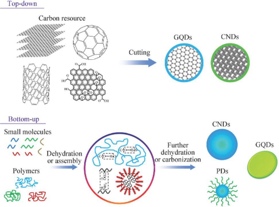 Figure 5 Synthesis method of CDs. Reprinted image with permission from Ref. [57], Copyright 2015, Springer Nature.