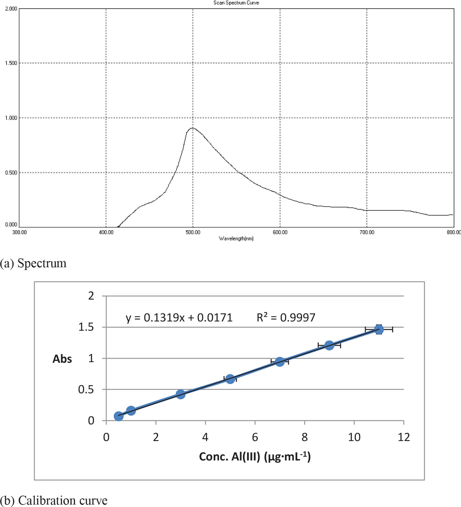 Figure 20 Absorption spectrum (a) and calibration curve for aluminum complex (b).