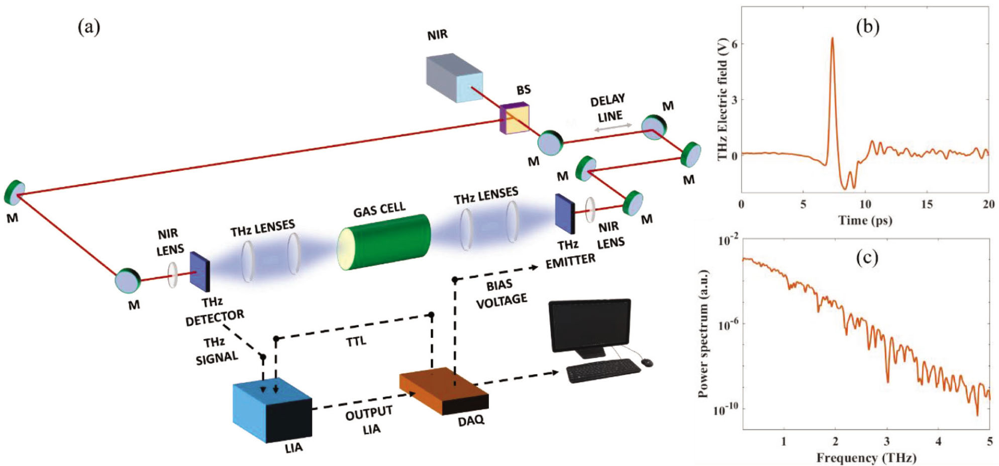 Figure 4 (a) Schematic layout of a typical THz-TDS setup in transmission mode based on switched photoconductive antennas (PCAs). A femtosecond near-IR (NIR) laser beam is divided in two parts by a beam splitter. Some mirrors (M) convey the laser beams to the THz emitter and receiver, where they are focused by a NIR lens. Here the THz beam is produced and detected, respectively. A stack of transparent THz lenses collimates and focuses THz radiation along the path and a gas cell is inserted into the THz propagation region. The acquisition chain consists of a Lock-in amplifier (LIA), a data acquisition card (DAQ) and a personal computer for data collection and analysis. The optical delay line is used to sample the THz pulse in the time domain. (b) Temporal profile of THz electric field. (c) Power spectrum as a function of THz frequency. The presented THz-TDS setup is available at Terahertz laboratory, University of Rome ‘La Sapienza’ (original image).