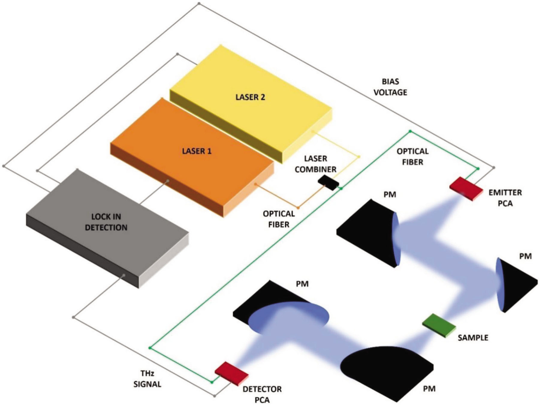 Figure 5 Schematic layout of THz-FDS setup. Two continuous wave tunable lasers at adjacent frequencies beat in a laser combiner and illuminate the THz emitter and receiver for THz generation and detection. Optical fibers are used to carry out laser signals. A 4-parabolic mirror (PM) system collimates and focuses THz radiation along the path. If only 2-PM system is used the sample is placed in the collimated region of the THz beam. The acquisition chain is based on lock in detection (original image).