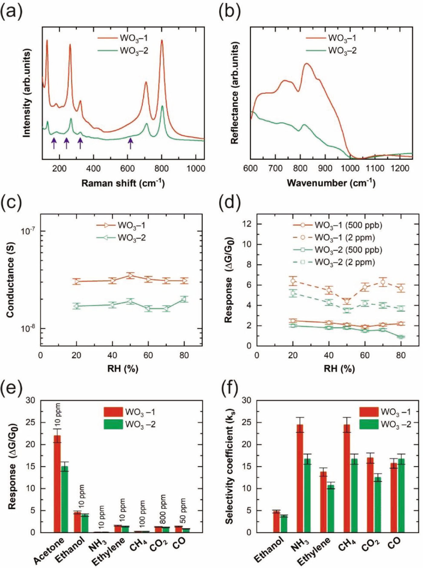 Figure 6 (a) Raman spectra of WO3‒1† and WO3‒2‼ structures. The blue arrows in the spectrum of WO3‒2 show the orthorhombic β-WO3 phase. (b) FTIR reflectance spectra of WO3‒1 and WO3‒2 in the spectral region between 600 and 1200 cm−1. (c) Conductance dependence of WO3‒1 and WO3‒2 from the concentration of RH at 400°C. (d) Response values of WO3‒1 and WO3‒2 to 500 ppb and 2 ppm of acetone at different concentrations of RH. (e) Response of WO3‒1 and WO3‒2 towards acetone, ethanol, ammonia (NH3), ethylene, methane (CH4), carbon dioxide (CO2), and carbon monoxide (CO) at 400°C. (f) Selectivity of WO3‒1 and WO3‒2 against interfering gases at 400°C (ks was calculated using the response values of sensors towards 10 ppm of acetone with respect to their response values towards ethanol (10 ppm), NH3 (10 ppm), ethylene (10 ppm), CH4 (100 ppm), CO2 (800 ppm), and CO (50 ppm). Because the WO3‒1 and WO3‒2 structures are almost not sensitive to NH3 and CH4, for our calculations, we considered the response values of both materials to the aforementioned gases to be 0.9. †WO3 nanoparticles crystallized into the monoclinic γ-WO3 phase. ‼WO3 nanoparticles crystallized into the monoclinic γ-WO3 and orthorhombic β-WO3 phase. Reprinted with permission from Ref. [120]. Copyright 2020, The Royal Society of Chemistry (RSC).