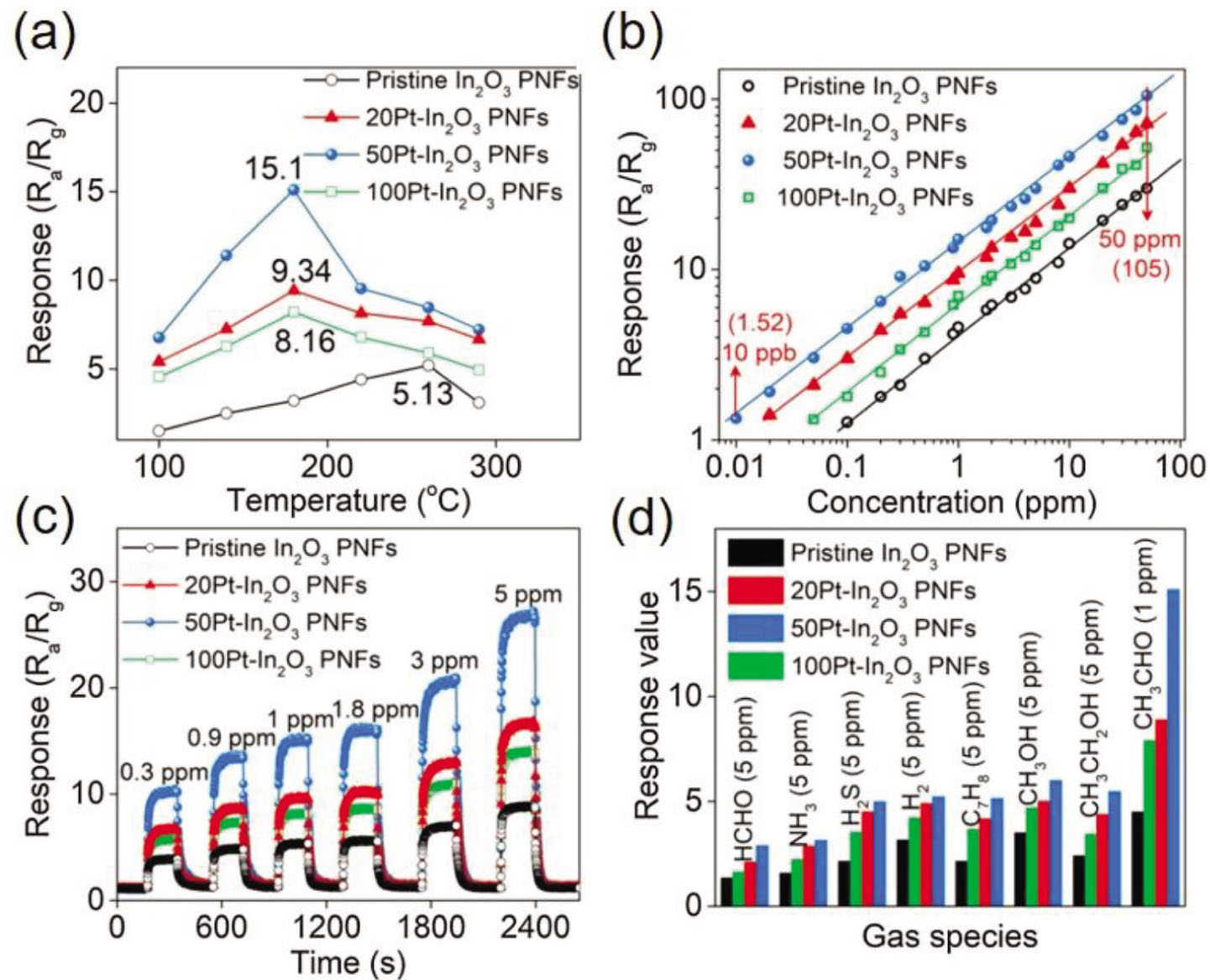 Figure 7 (a) The sensors’ response to 1 ppm acetone versus the working temperature, (b) the dynamic response curves in the concentration range of 0.3–5 ppm, (c) the linear relationship between response and acetone concentrations, (d) the selectivity tests for the pristine In2O3 PNFs‡ and 20/50/100 Pt−In2O3 PNFs sensors. ‡Porous nanofibers. Reprinted with permission from Ref. [126]. Copyright 2019, Elsevier.