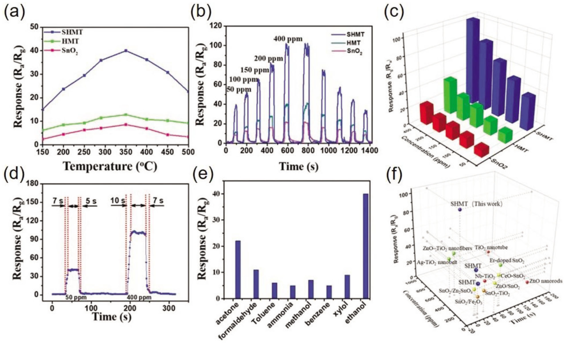 Figure 8 (a) Responses of HMT, SnO2 NCs, and SHMT-based sensors toward 50 ppm ethanol at different operating temperatures (150–500°C). (b) Response curves of gas sensors based on SnO2 NCs, HMT, and SHMT materials toward different concentration of ethanol (50–400 ppm) at 350°C, (c) responses of the sensors based on SnO2 NCs, HMT, and SHMT sensors to ethanol vapor under different concentrations (50–400 ppm). (d) Dynamic response-recovery curve of the SHMT to 50 and 400 ppm ethanol. (e) Responses of SHMT sensor to various gases at 50 ppm to test the selectivity. (f) Comparison of the response and response/recovery time based on SMO sensors Reprinted with permission from Ref. [131]. Copyright 2019, John Wiley & Sons.