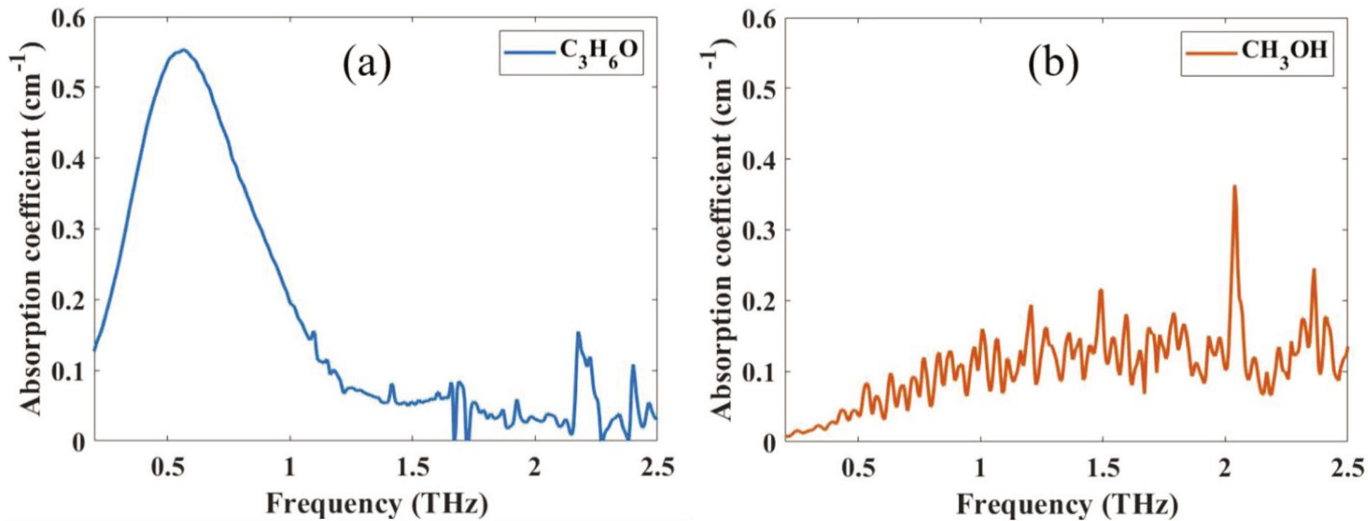 Figure 9 (a) Acetone and (b) CH3OH absorption coefficients in gaseous phase within 0.2–2.5 THz range (15 GHz spectral resolution). The measurements were performed with the THz-TDS setup at Terahertz laboratory, University of Rome ‘La Sapienza’ (original image).