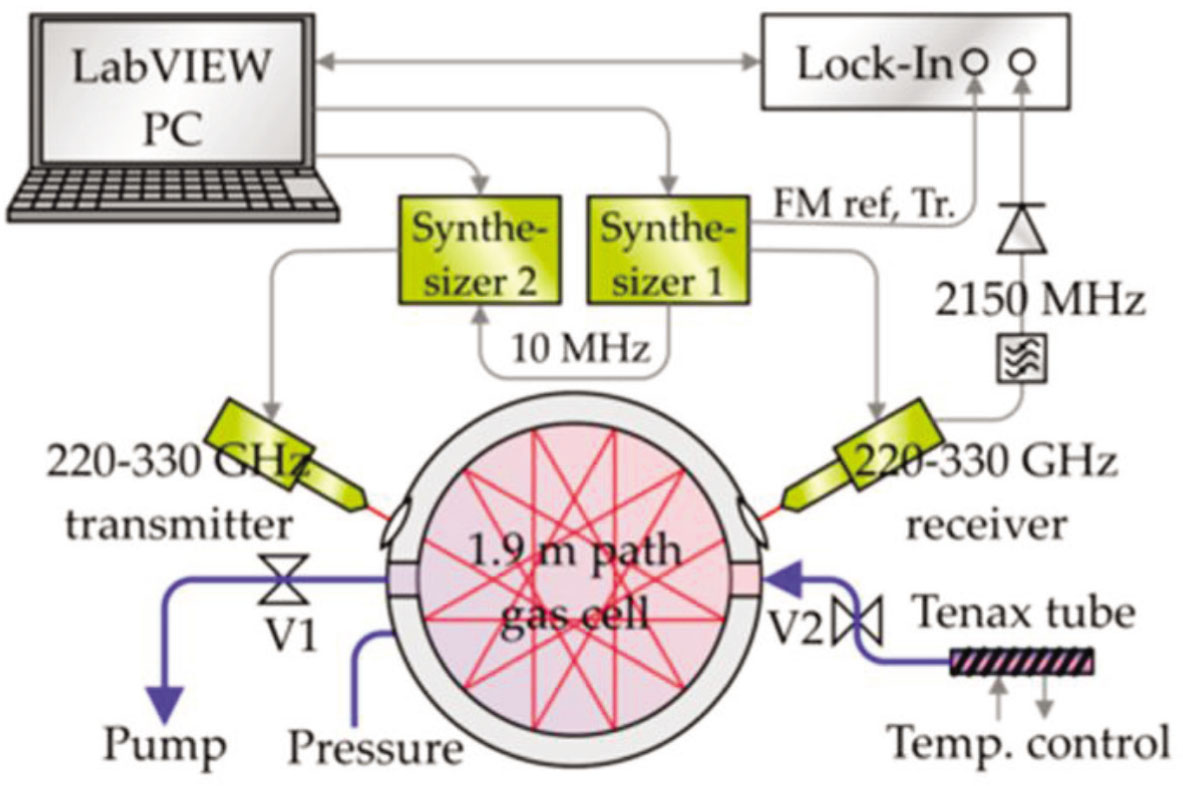 Figure 10 Setup of the mm/THz gas spectrometer for breath analysis. Reprinted from Ref. [201].
