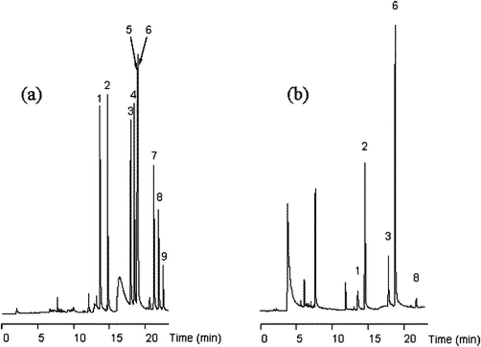 Figure 6 
                  Gas chromatograms obtained in the LVI-GC-NPD analysis of pesticide residues in (a) a tomato sample fortified at 0.05 mg kg−1 and (b) a real tomato sample. Reprinted with permission from ref. [64]. Copyright 2020 American Chemical Society.
               