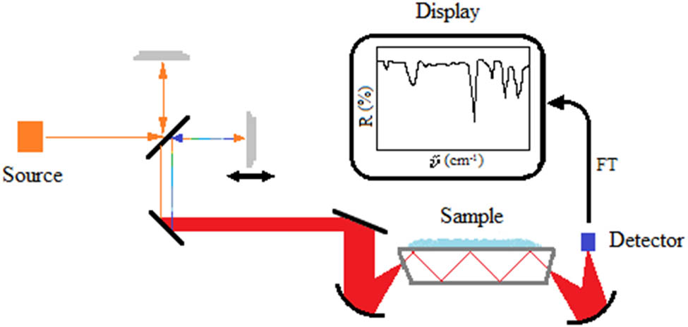 Figure 1 
                  Schematic diagram of ATR-FTIR spectrometer.
               