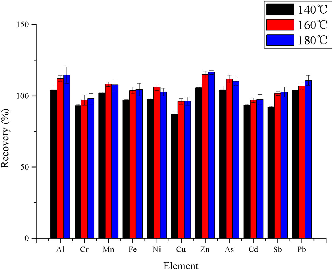 Figure 5
Effect of temperature on the recovery of each element in digestion.