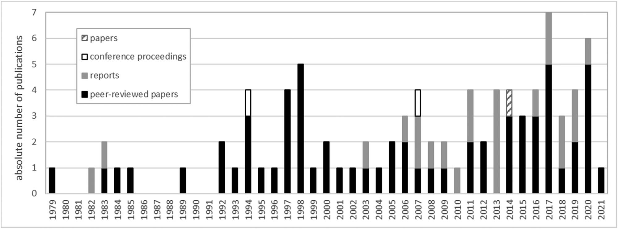 Figure 1 
                  Number of publications per year and publication type, based on the review of refs [13,14,15,16,17,18,19,20,21,22,23,24,25,26,27,28,29,30,31,32,33,34,35,36,37,38,39,40,41,42,43,44,45,46,47,48,49,50,51,52,53,54,55,56,57,58,59,60,61,62,63,64,65,66,67,68,69,70,71,72,73,74,75,76,77,78,79,80,81,82,83,84,85,86,87,88,89,90,91,92,93,94,95,96,97,98].
               