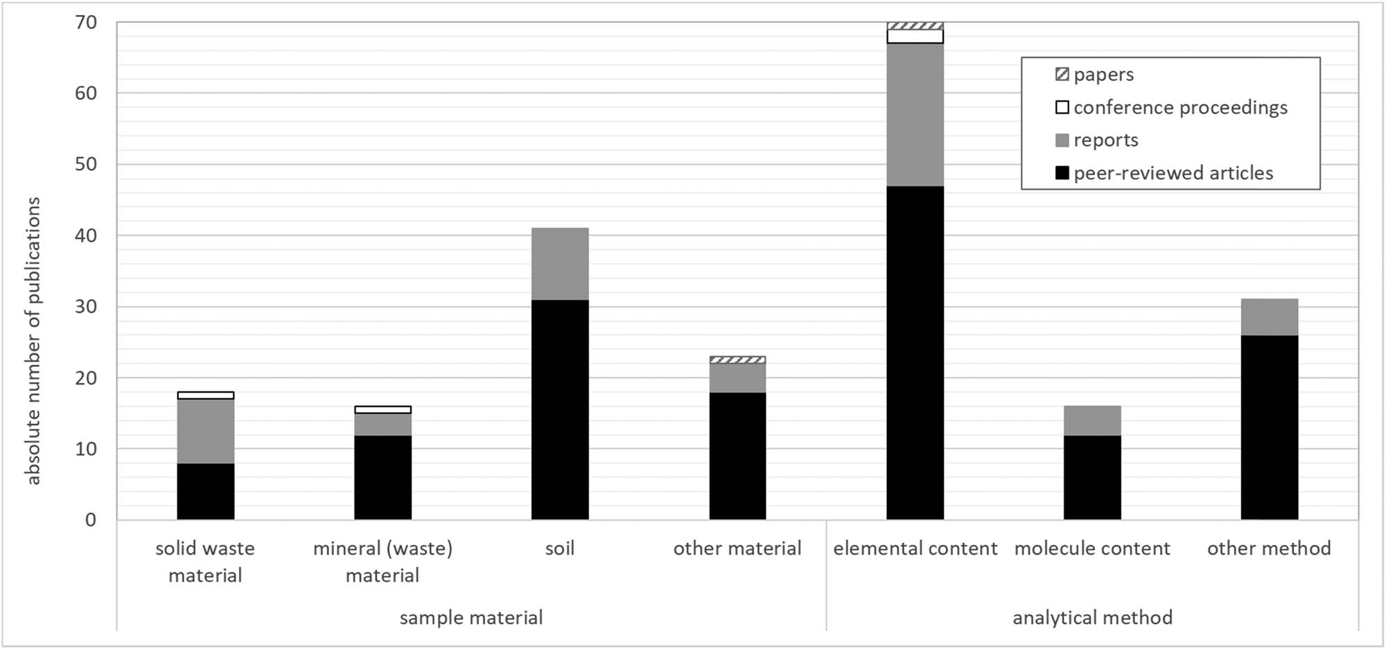 Figure 2 
                  Number of identified sample materials (left) and analysis type per publication type (right), based on the review of refs [13,14,15,16,17,18,19,20,21,22,23,24,25,26,27,28,29,30,31,32,33,34,35,36,37,38,39,40,41,42,43,44,45,46,47,48,49,50,51,52,53,54,55,56,57,58,59,60,61,62,63,64,65,66,67,68,69,70,71,72,73,74,75,76,77,78,79,80,81,82,83,84,85,86,87,88,89,90,91,92,93,94,95,96,97,98].
               