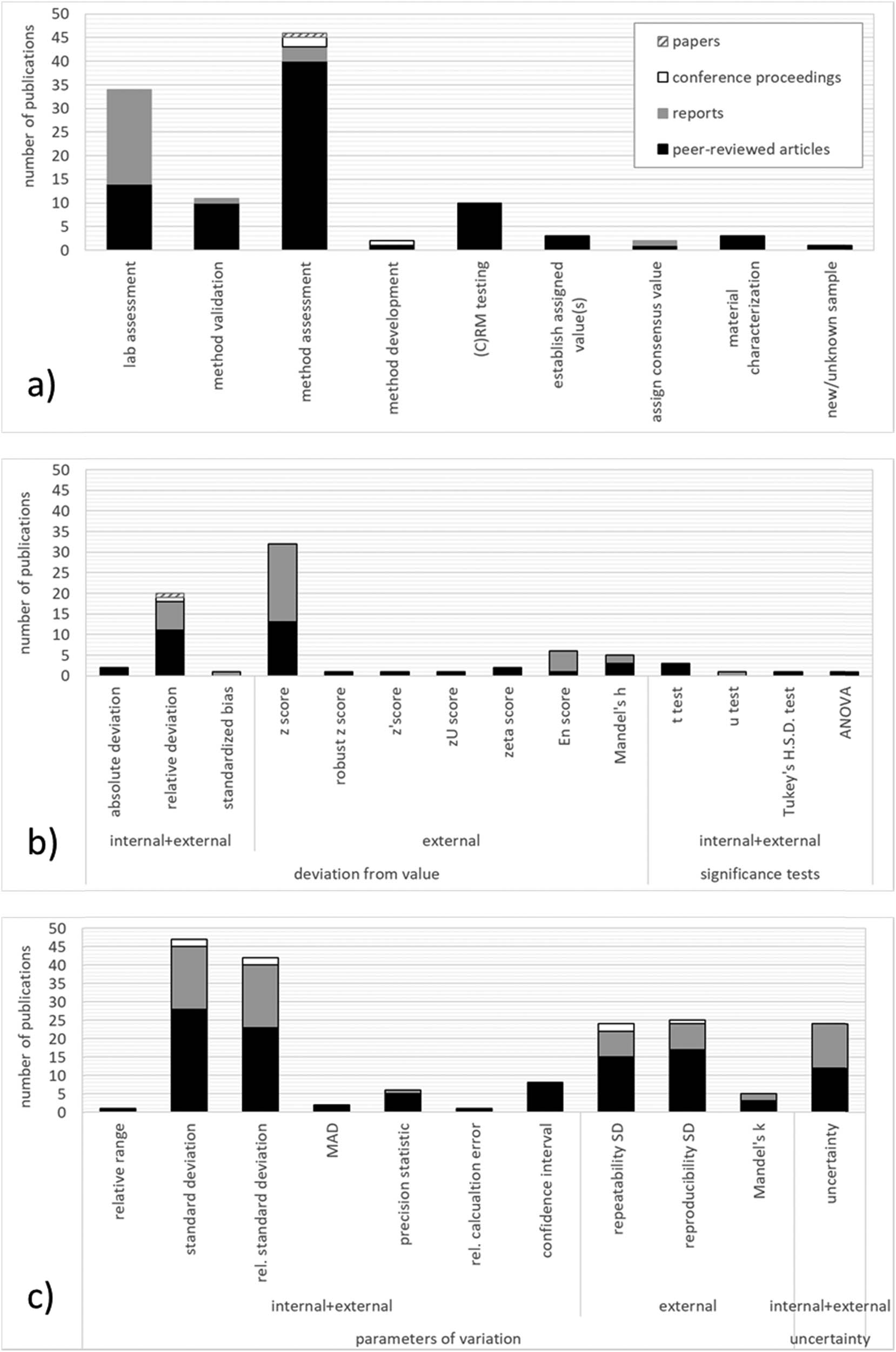Figure 3 
                  Overview of extracted information from all four publication types for (a) applied purposes per publication type, (b) use of TPP in all publications, and (c) use of PPP in all publications. The legend for the publication types is in the top right corner. Based on the review of refs [13,14,15,16,17,18,19,20,21,22,23,24,25,26,27,28,29,30,31,32,33,34,35,36,37,38,39,40,41,42,43,44,45,46,47,48,49,50,51,52,53,54,55,56,57,58,59,60,61,62,63,64,65,66,67,68,69,70,71,72,73,74,75,76,77,78,79,80,81,82,83,84,85,86,87,88,89,90,91,92,93,94,95,96,97,98].
               