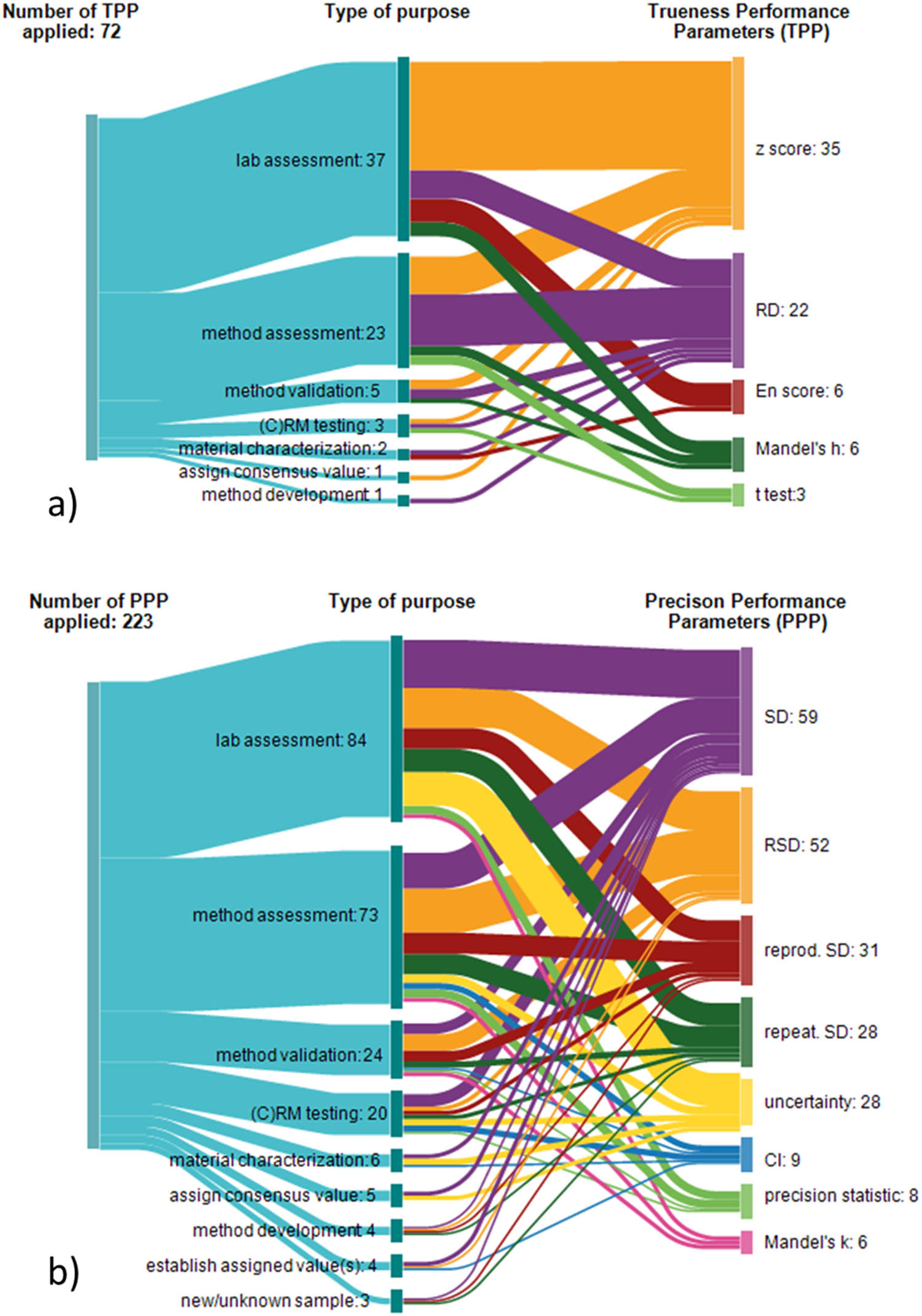 Figure 4 
                     Relationship between (a) RRT purpose and TPP and (b) RRT purpose and PPP. The data in the figures are build on the review of refs [13,14,15,16,17,18,19,20,21,22,23,24,25,26,27,28,29,30,31,32,33,34,35,36,37,38,39,40,41,42,43,44,45,46,47,48,49,50,51,52,53,54,55,56,57,58,59,60,61,62,63,64,65,66,67,68,69,70,71,72,73,74,75,76,77,78,79,80,81,82,83,84,85,86,87,88,89,90,91,92,93,94,95,96,97,98].
                  