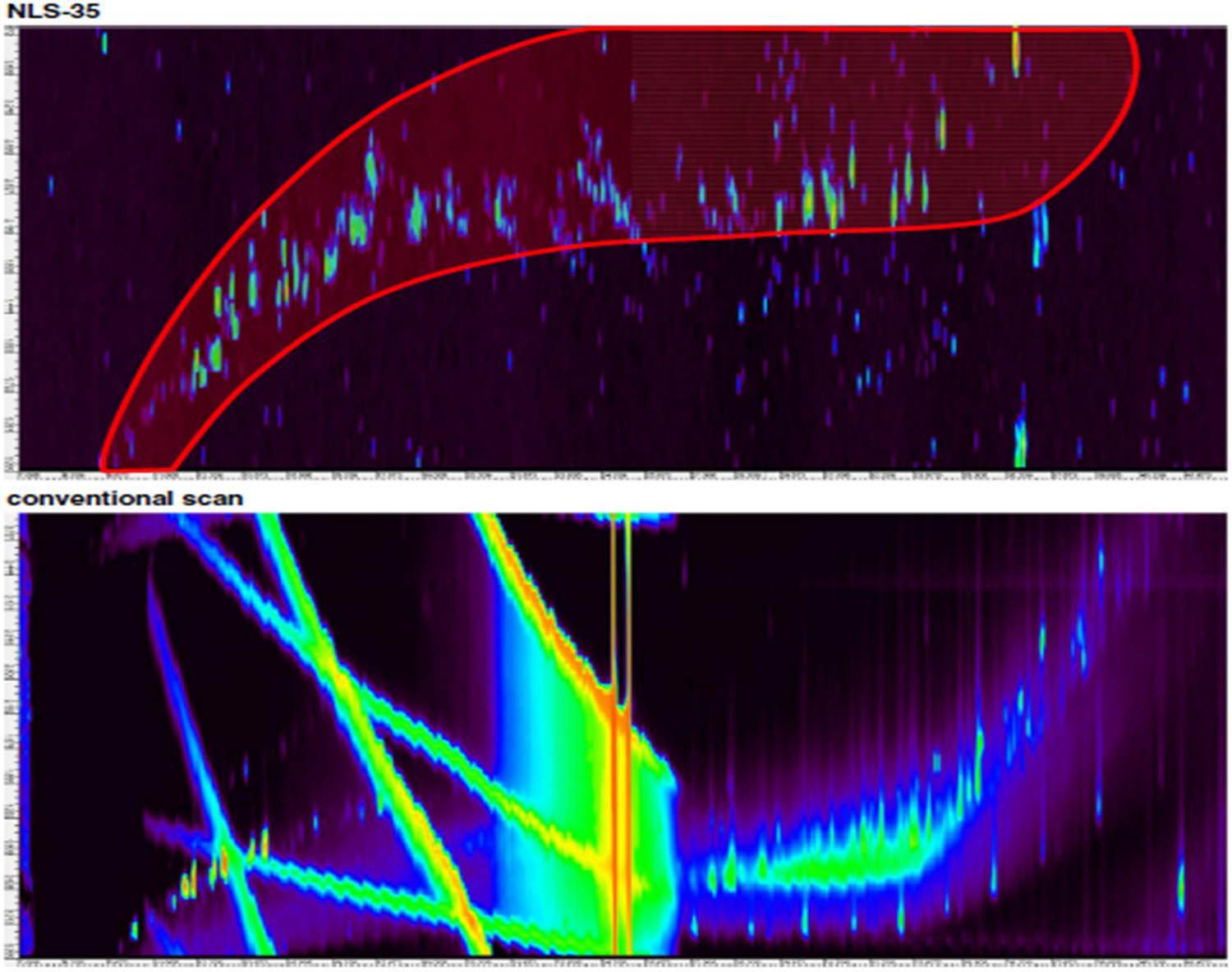 Figure 1 
                     Two-dimensional total ion chromatograms (TICs) of a sediment sample (NIES CRM20), as measured by 35Cl neutral loss scanning (NLS-35, upper), which was expected to detect organochlorines selectively. The lower section shows scan obtained by a more conventional approach using GC × GC-MS/MS. The red translucent shape in the upper chromatogram shows the area where organohalogens were expected to appear [37].
                  