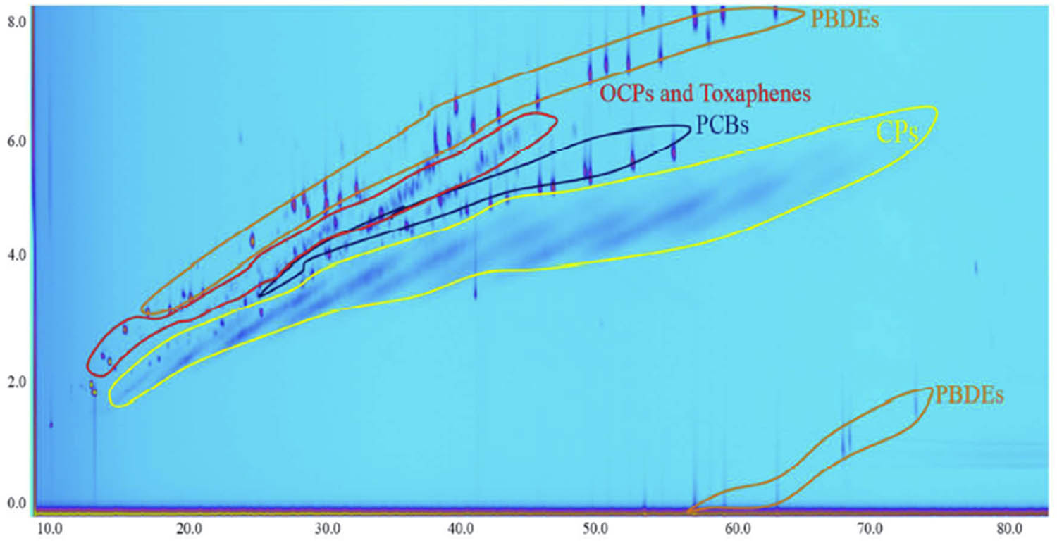Figure 2 
                     GC × GC-ECNI-HRTOF-MS TIC chromatograms of a mixture of 27 OCP congeners, 39 PBDE congeners, 72 PCB congeners, and technical toxaphenes, technical SCCPs (51.5% Cl), and technical MCCPs (57% Cl). The resolution offered by GC × GC allowed the CPs to be clearly separated from the other classes of compounds in the full scan mode [48].
                  